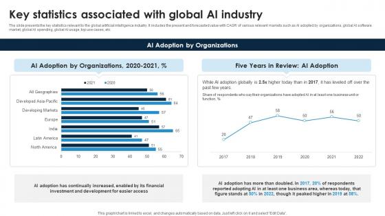 Key Statistics Associated With Global AI Industry Global Artificial Intelligence IR SS