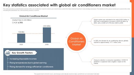 Key Statistics Associated With Global Air Conditioners Market Global Consumer Electronics Outlook