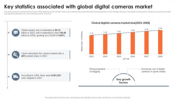 Key Statistics Associated With Global Digital Cameras Global Consumer Electronics Outlook IR SS