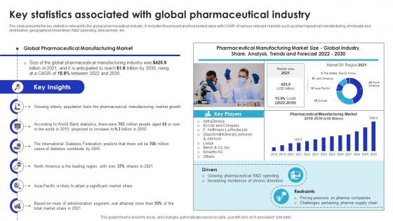 Key Statistics Associated With Global Global Pharmaceutical Industry Outlook IR SS
