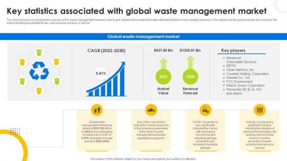 Key Statistics Associated With Global Waste Management Hazardous Waste Management IR SS V
