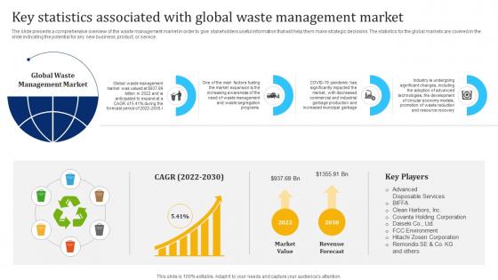 Key Statistics Associated With Global Waste Management Industry Report IR SS