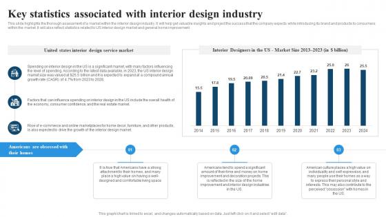 Key Statistics Associated With Interior Design Industry Residential Interior Design BP SS