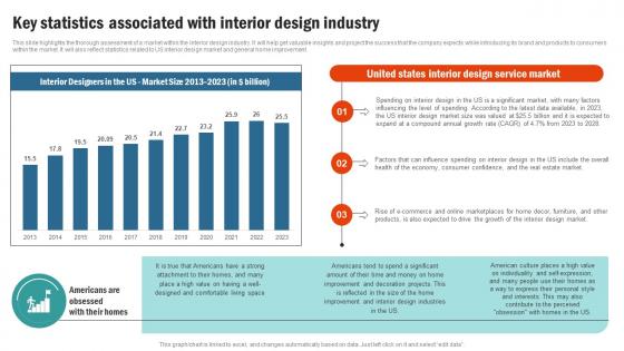Key Statistics Associated With Interior Design Retail Interior Design Business Plan BP SS