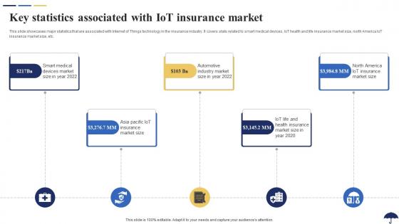 Key Statistics Associated With IoT Insurance Market Role Of IoT In Revolutionizing Insurance IoT SS