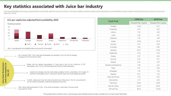 Key Statistics Associated With Juice Bar Industry Nekter Juice And Shakes Bar Business Plan Sample BP SS