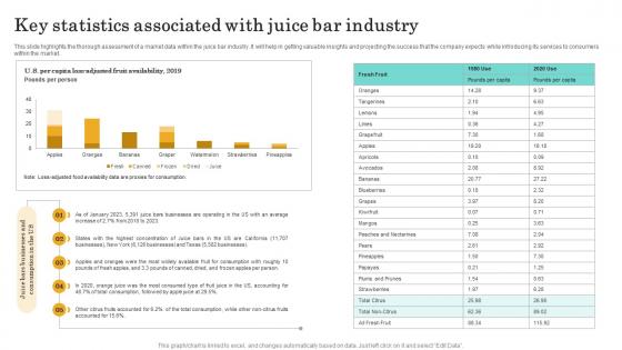 Key Statistics Associated With Juice Bar Industry Nutritional Beverages Business Plan BP SS