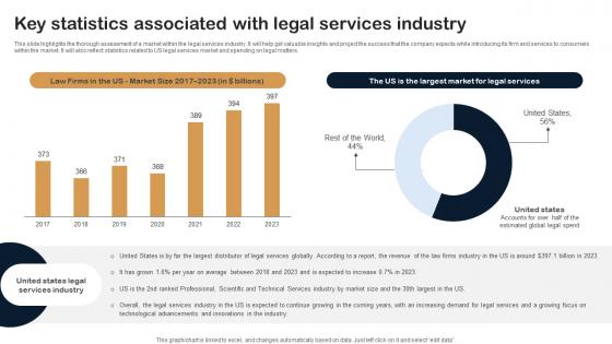 Key Statistics Associated With Legal Services Industry Legal Firm Business Plan BP SS