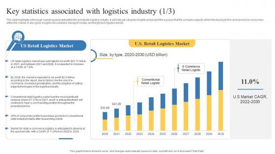 Key Statistics Associated With Logistics Industry Transportation And Logistics Business Plan BP SS