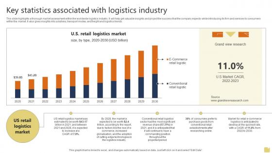 Key Statistics Associated With Logistics Warehousing And Logistics Business Plan BP SS