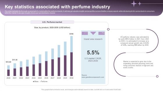 Key Statistics Associated With Luxury Perfume Business Plan BP SS
