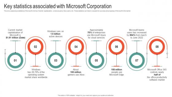 Key Statistics Associated With Microsoft Business Strategy To Stay Ahead Strategy SS V