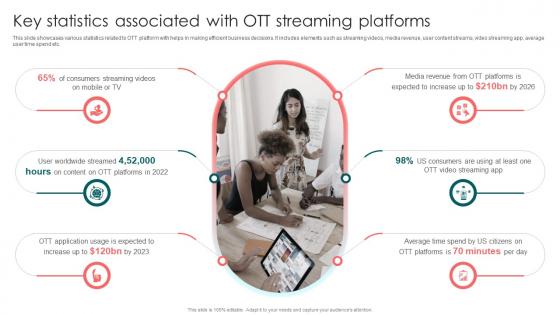 Key Statistics Associated With OTT Streaming Launching OTT Streaming App And Leveraging Video