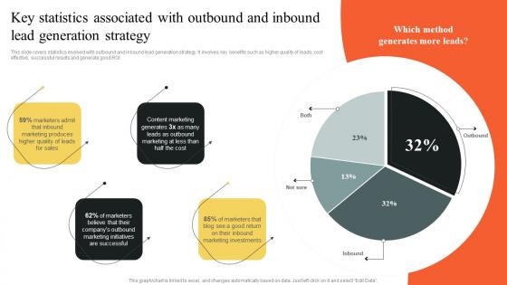 Key Statistics Associated With Outbound And Inbound Lead Generation Implementing Outbound MKT SS