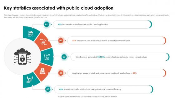 Key Statistics Associated With Public Cloud Adoption Analyzing Cloud Based Service Offerings