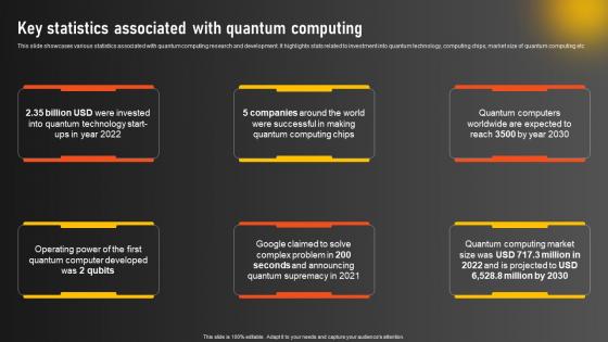 Key Statistics Associated With Quantum Computing Google Quantum Computer AI SS