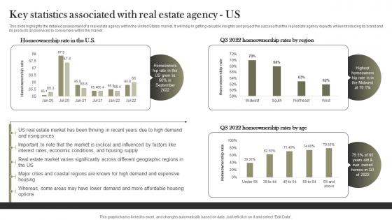 Key Statistics Associated With Real Estate Agency Us Land And Property Services BP SS