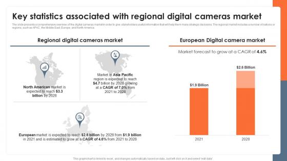 Key Statistics Associated With Regional Digital Cameras Market Global Consumer Electronics Outlook