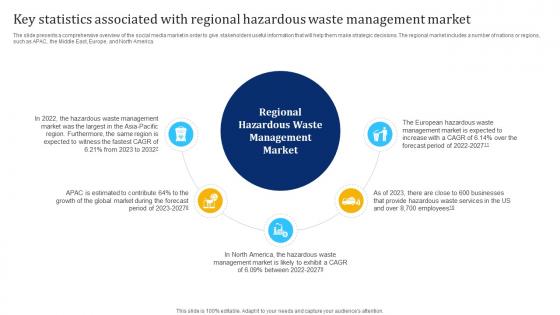 Key Statistics Associated With Regional Hazardous Waste Management Industry Report IR SS