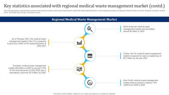 Key Statistics Associated With Regional Medical Waste Management Industry Report IR SS