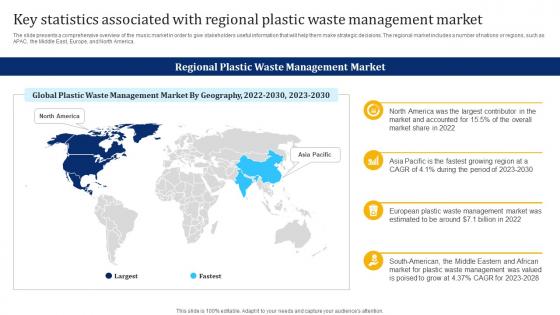 Key Statistics Associated With Regional Plastic Waste Management Industry Report IR SS