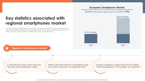 Key Statistics Associated With Regional Smartphones Global Consumer Electronics Outlook IR SS