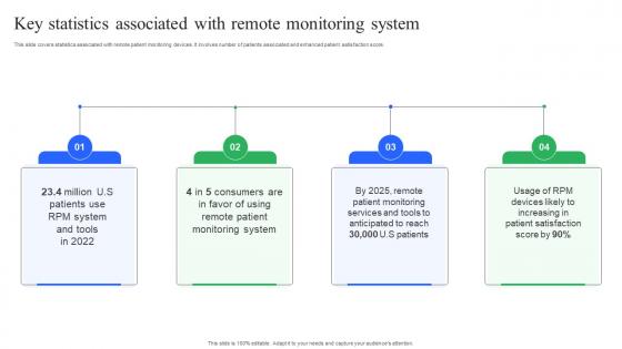 Key Statistics Associated With Remote Monitoring System Enhancing Medical Facilities