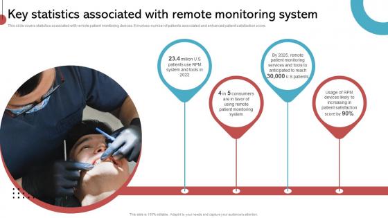Key Statistics Associated With Remote Monitoring System Implementing His To Enhance