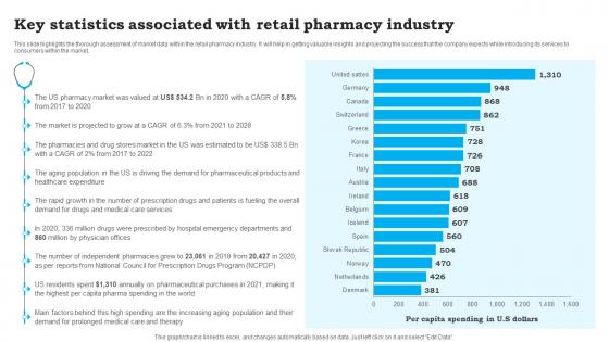 Key Statistics Associated With Retail CVS Pharmacy Business Plan Sample BP SS