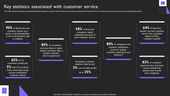Key Statistics Associated With Service Customer Service Provide Omnichannel Support Strategy SS V