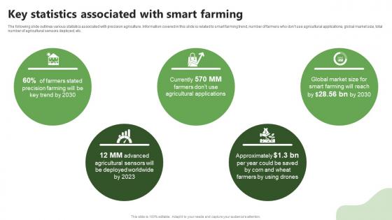 Key Statistics Associated With Smart Farming Precision Farming System For Environmental Sustainability IoT SS V