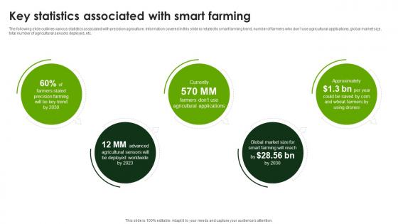 Key Statistics Associated With Smart Smart Agriculture Using IoT System IoT SS V