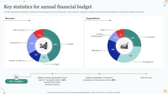 Key Statistics For Annual Financial Budget