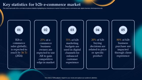 Key Statistics For B2b E Commerce Market Effective Strategies To Build Customer Base In B2b M Commerce