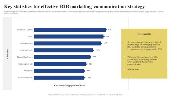 Key Statistics For Effective B2B Marketing Communication Strategy