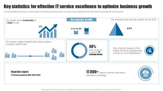 Key Statistics For Effective IT Service Excellence To Optimize Business Growth
