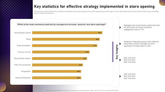 Key Statistics For Effective Strategy Implemented In Store Opening