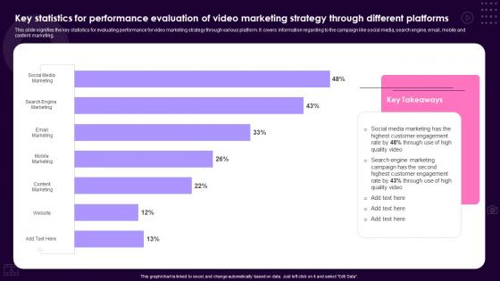 Key Statistics For Performance Evaluation Of Video Marketing Strategy Through Different Platforms