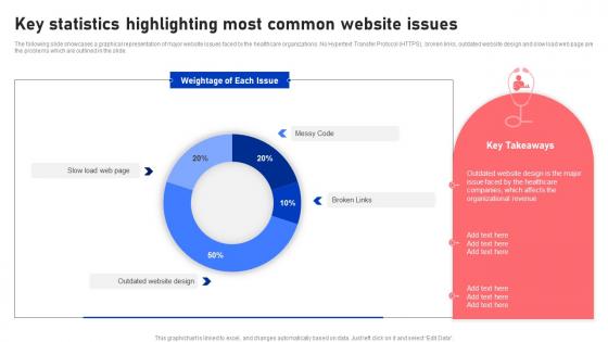 Key Statistics Highlighting Most Common Website Issues Functional Areas Of Medical