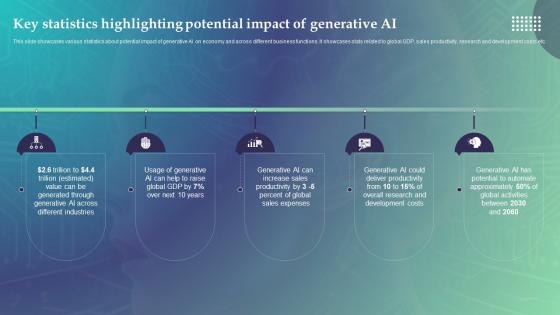 Key Statistics Highlighting Potential Impact Of Economic Potential Of Generative AI SS