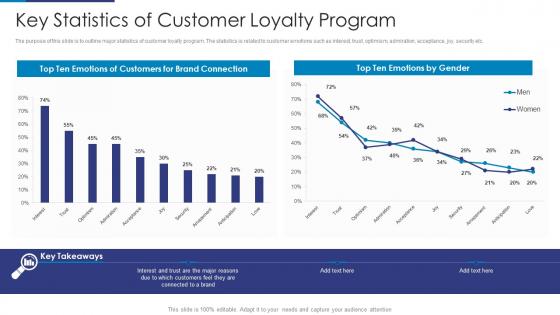 Key Statistics Of Customer Loyalty Program