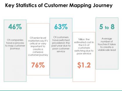 Key statistics of customer mapping journey companies ppt powerpoint slides