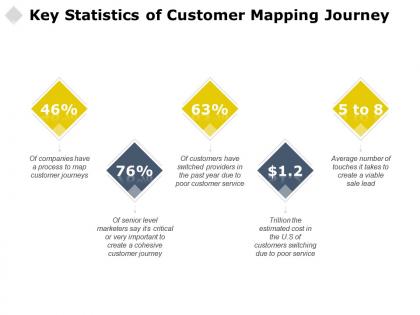 Key statistics of customer mapping journey management marketing ppt powerpoint presentation ideas