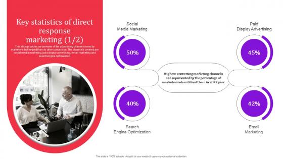 Key Statistics Of Direct Response Marketing Direct Response Advertising Techniques MKT SS V