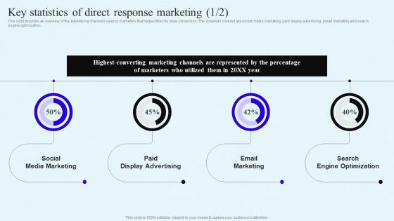 Key Statistics Of Direct Response Marketing Direct Response Marketing Campaigns To Engage MKT SS V