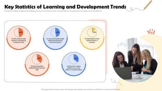Key Statistics Of Learning And Development Trends