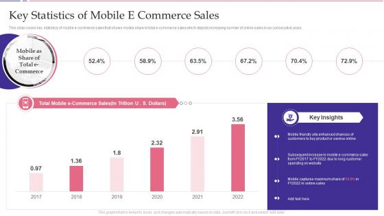 Key Statistics Of Mobile E Commerce Sales Key Approaches To Increase Client Engagement