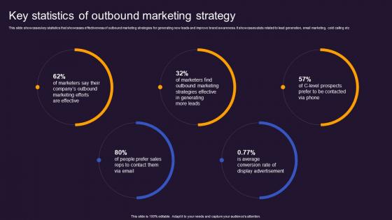 Key Statistics Of Outbound Marketing Offline And Online Advertisement Brand Presence MKT SS V