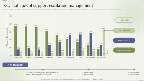 Key Statistics Of Support Escalation Management