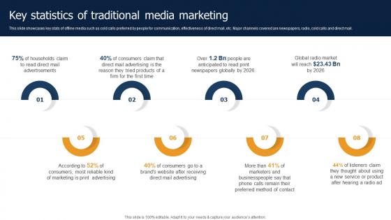 Key Statistics Of Traditional Media Marketing Methods To Implement Traditional